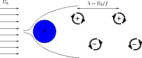 \begin{figure}\begin{center}
\input{figures/von_karman.pstex_t}
\end{center}
\end{figure}